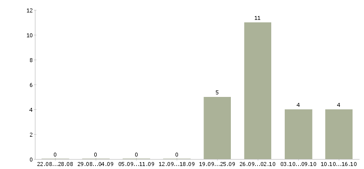 Работа подработка по выходным в Твери - Число вакансий в Твери по специальности подработка по выходным за 2 месяца