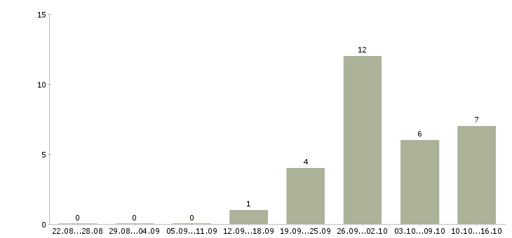 Работа техник по ремонту в Твери - Число вакансий в Твери по специальности техник по ремонту за 2 месяца