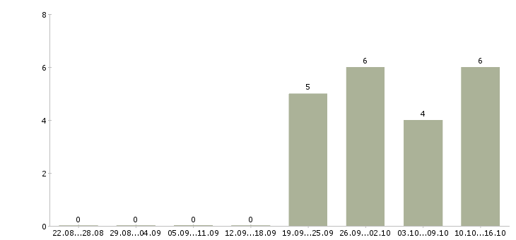 Работа бухгалтер без опыта в Тольятти - Число вакансий в Тольятти по специальности бухгалтер без опыта за 2 месяца