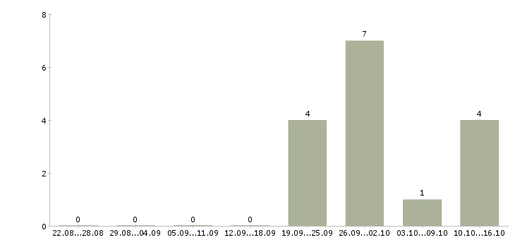 Работа директор коммерческий в Туле - Число вакансий в Туле по специальности директор коммерческий за 2 месяца