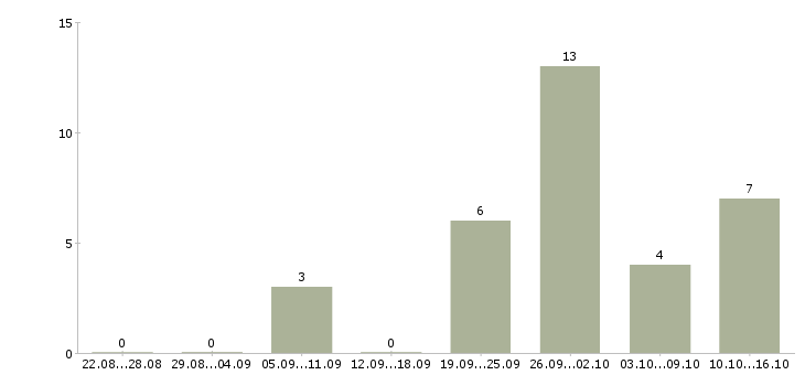 Работа подработка по выходным в Туле - Число вакансий в Туле по специальности подработка по выходным за 2 месяца