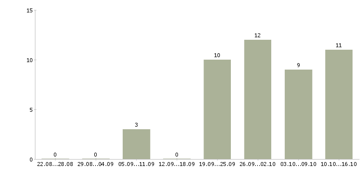 Работа срочно требуются в Туле - Число вакансий в Туле по специальности срочно требуются за 2 месяца