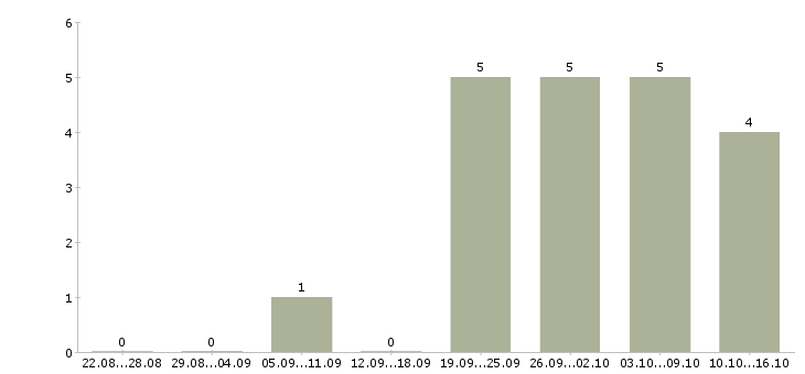 Работа водитель категории с и е в Тюмени - Число вакансий в Тюмени по специальности водитель категории с и е за 2 месяца
