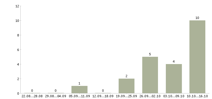 Работа не выходя из дома в Тюмени - Число вакансий в Тюмени по специальности не выходя из дома за 2 месяца