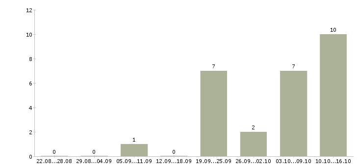 Работа тракторист машинист в Тюмени - Число вакансий в Тюмени по специальности тракторист машинист за 2 месяца