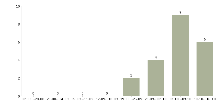 Работа кассир операционист в Челябинске - Число вакансий в Челябинске по специальности кассир операционист за 2 месяца