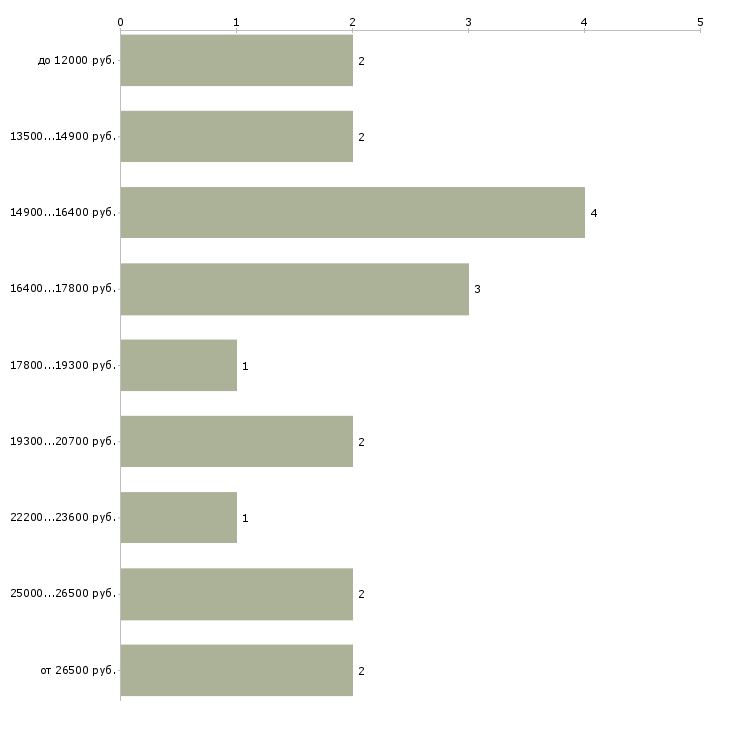 Найти работу официанты в ресторан Татарстан - График распределения вакансий «официанты в ресторан» по зарплате