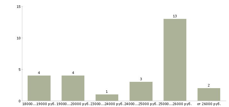Найти работу помощник бухгалтера без опыта в Иркутске - График распределения вакансий «помощник бухгалтера без опыта» по зарплате