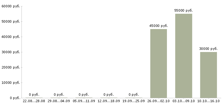 Вакансии агент продаж в Оренбурге - Медиана зарплат агент продаж в Оренбурге за 2 месяца