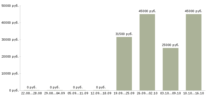 Вакансии бухгалтер заработной платы в Солнечногорске - Медиана зарплат бухгалтер заработной платы в Солнечногорске за 2 месяца
