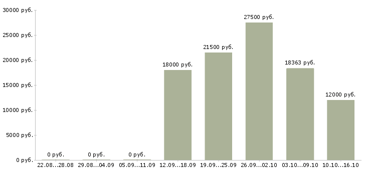 Вакансии бухгалтер по услугам в Ульяновске - Медиана зарплат бухгалтер по услугам в Ульяновске за 2 месяца