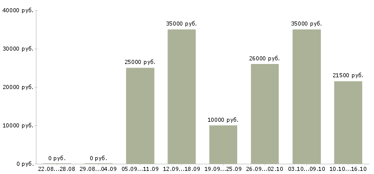 Вакансии в вечернее время в Владимире - Медиана зарплат в вечернее время в Владимире за 2 месяца