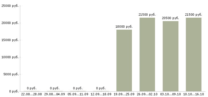 Вакансии водитель без опыта в Самаре - Медиана зарплат водитель без опыта в Самаре за 2 месяца