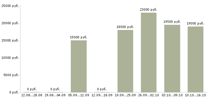 Вакансии водитель город Йошкар-ола - Медиана зарплат водитель город Йошкар-ола за 2 месяца