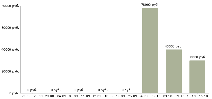 Вакансии водитель на самосвал в Челябинске - Медиана зарплат водитель на самосвал в Челябинске за 2 месяца