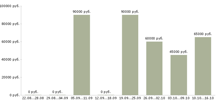 Вакансии водитель на своем грузовом авто в Костроме - Медиана зарплат водитель на своем грузовом авто в Костроме за 2 месяца