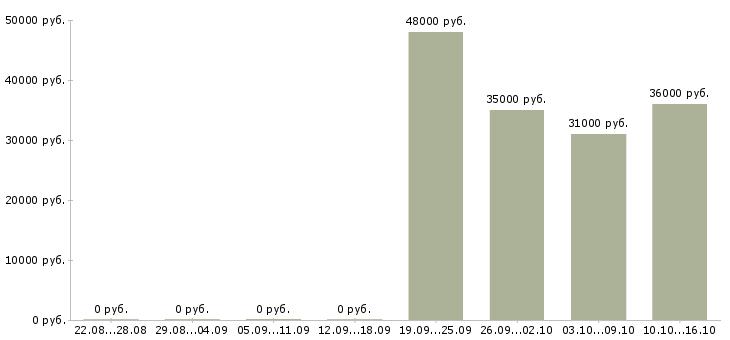 Вакансии водитель с личным автомобилем легковым в Краснодаре - Медиана зарплат водитель с личным автомобилем легковым в Краснодаре за 2 месяца