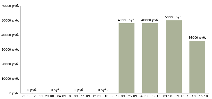 Вакансии водитель с личным легковым автомобилем в Краснодаре - Медиана зарплат водитель с личным легковым автомобилем в Краснодаре за 2 месяца