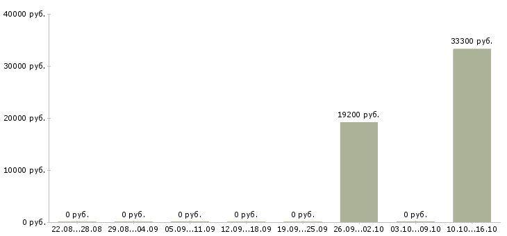 Вакансии водитель семейный в Ульяновске - Медиана зарплат водитель семейный в Ульяновске за 2 месяца