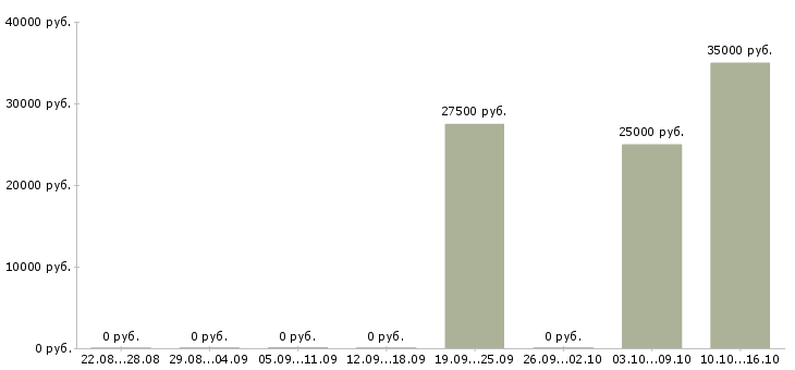 Вакансии главный конструктор в Новосибирске - Медиана зарплат главный конструктор в Новосибирске за 2 месяца