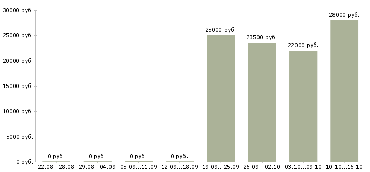 Вакансии грузчик 2 2 в Владикавказе - Медиана зарплат грузчик 2 2 в Владикавказе за 2 месяца