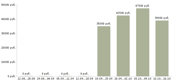 Вакансии грузчик склада в Одинцово - Медиана зарплат грузчик склада в Одинцово за 2 месяца