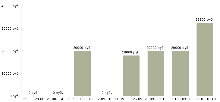 Вакансии дизайнер графический в Челябинске - Медиана зарплат дизайнер графический в Челябинске за 2 месяца