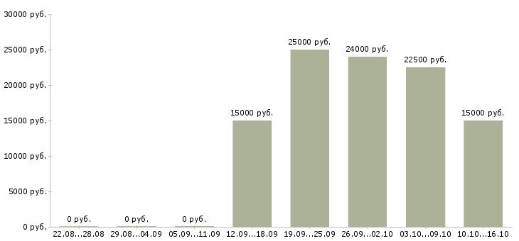 Вакансии для новичков без вложений Нижний новгород - Медиана зарплат для новичков без вложений Нижний новгород за 2 месяца