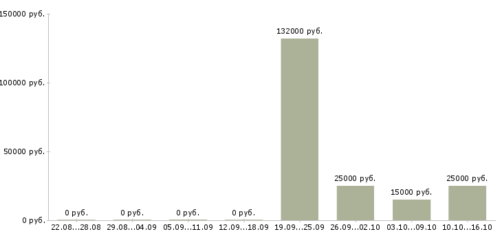Вакансии для студентов на лето Татарстан - Медиана зарплат для студентов на лето Татарстан за 2 месяца