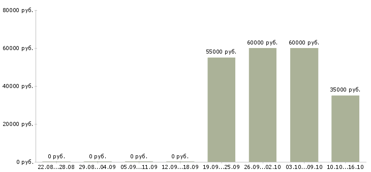Вакансии домашний бизнес Татарстан - Медиана зарплат домашний бизнес Татарстан за 2 месяца