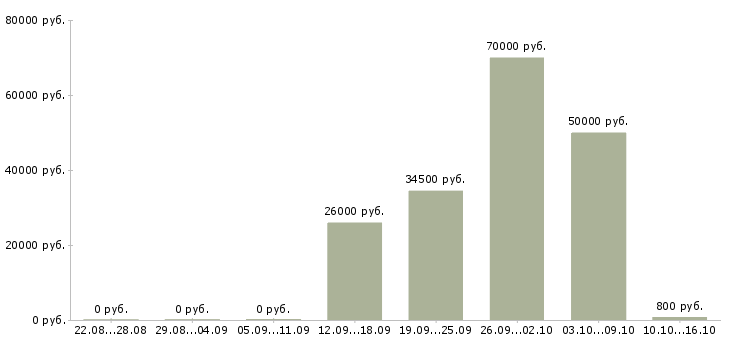 Вакансии дорожные рабочие в Волгограде - Медиана зарплат дорожные рабочие в Волгограде за 2 месяца