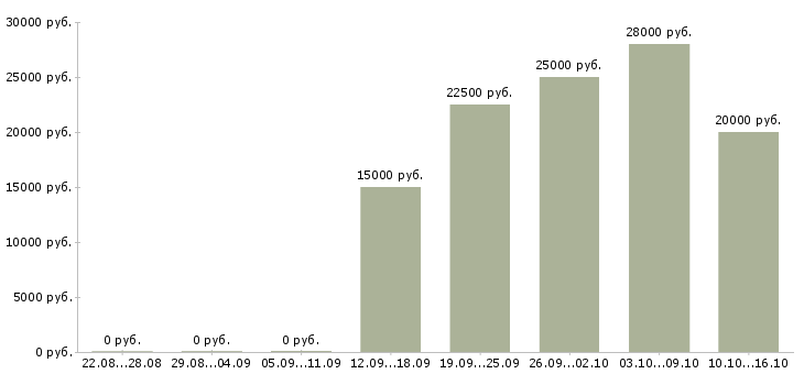 Вакансии женщины для работы на дому в Иваново - Медиана зарплат женщины для работы на дому в Иваново за 2 месяца