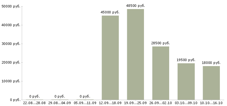 Вакансии инженер по эксплуатации в Курске - Медиана зарплат инженер по эксплуатации в Курске за 2 месяца