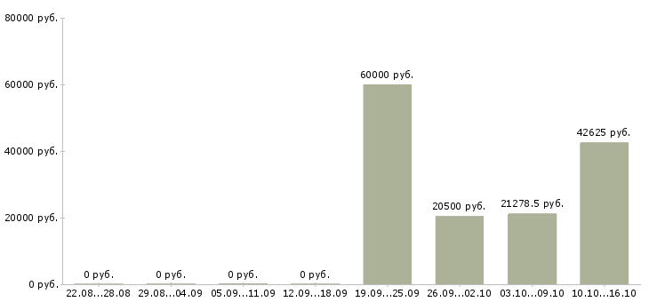 Вакансии инженер эксплуатации в Барнауле - Медиана зарплат инженер эксплуатации в Барнауле за 2 месяца