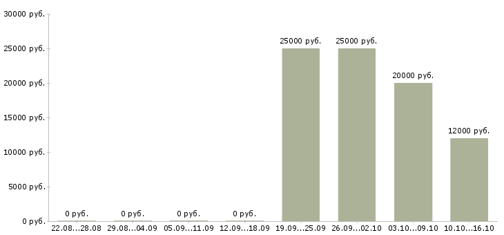 Вакансии ищем продавцов в Казани - Медиана зарплат ищем продавцов в Казани за 2 месяца