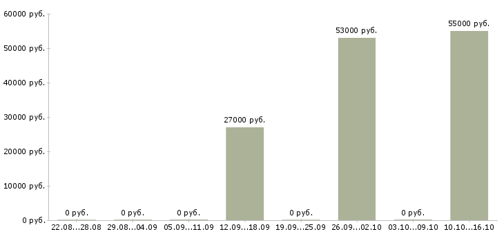 Вакансии комплектовщик на склад в Ногинске - Медиана зарплат комплектовщик на склад в Ногинске за 2 месяца