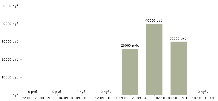 Вакансии контролер зала в Балашихе - Медиана зарплат контролер зала в Балашихе за 2 месяца