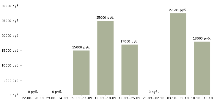 Вакансии курс менеджер в Иваново - Медиана зарплат курс менеджер в Иваново за 2 месяца