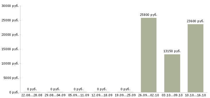 Вакансии курьер документы в Казани - Медиана зарплат курьер документы в Казани за 2 месяца