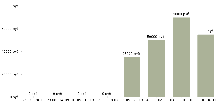 Вакансии мастер маникюра педикюра в Химках - Медиана зарплат мастер маникюра педикюра в Химках за 2 месяца