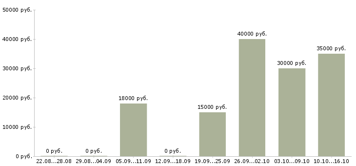 Вакансии мастер педикюра в Краснодаре - Медиана зарплат мастер педикюра в Краснодаре за 2 месяца