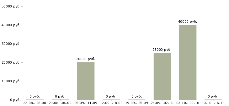 Вакансии мастер педикюра и маникюра в Красноярске - Медиана зарплат мастер педикюра и маникюра в Красноярске за 2 месяца