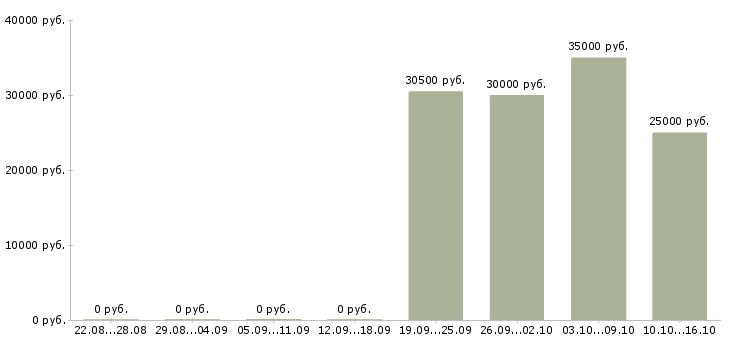 Вакансии мастер участка в Ярославле - Медиана зарплат мастер участка в Ярославле за 2 месяца