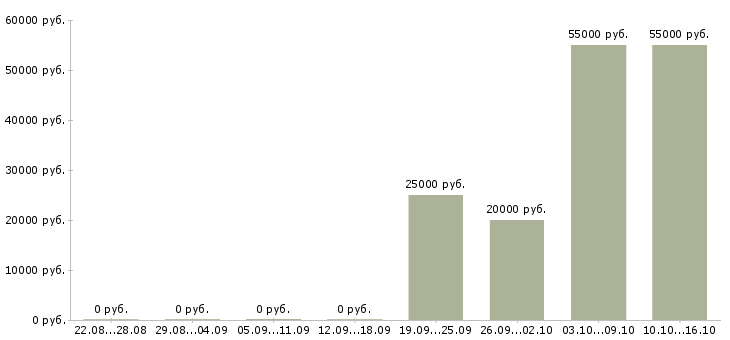 Вакансии менеджер в банк Бурятия - Медиана зарплат менеджер в банк Бурятия за 2 месяца