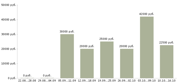 Вакансии менеджер в интернет магазине Симферополь - Медиана зарплат менеджер в интернет магазине Симферополь за 2 месяца