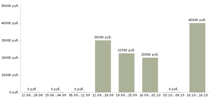 Вакансии менеджер по маркетингу в Твери - Медиана зарплат менеджер по маркетингу в Твери за 2 месяца