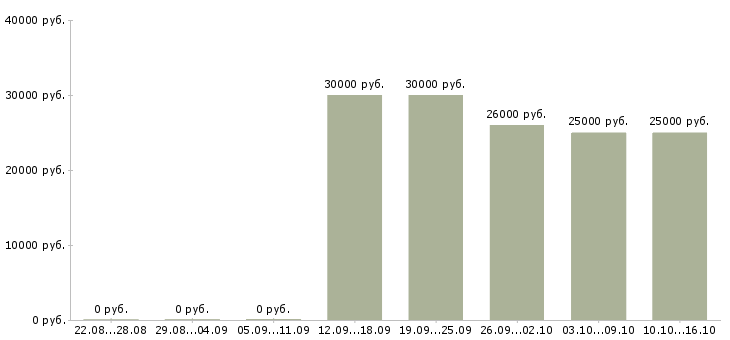 Вакансии менеджер по подбору персоналу в Рязани - Медиана зарплат менеджер по подбору персоналу в Рязани за 2 месяца