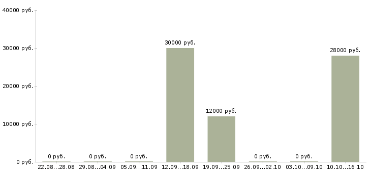 Вакансии менеджер по подбору персоналу в Тольятти - Медиана зарплат менеджер по подбору персоналу в Тольятти за 2 месяца