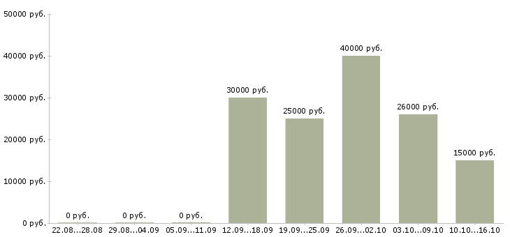 Вакансии менеджер подбор персонала в Смоленске - Медиана зарплат менеджер подбор персонала в Смоленске за 2 месяца
