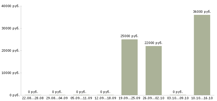 Вакансии менеджер развития Тыва - Медиана зарплат менеджер развития Тыва за 2 месяца